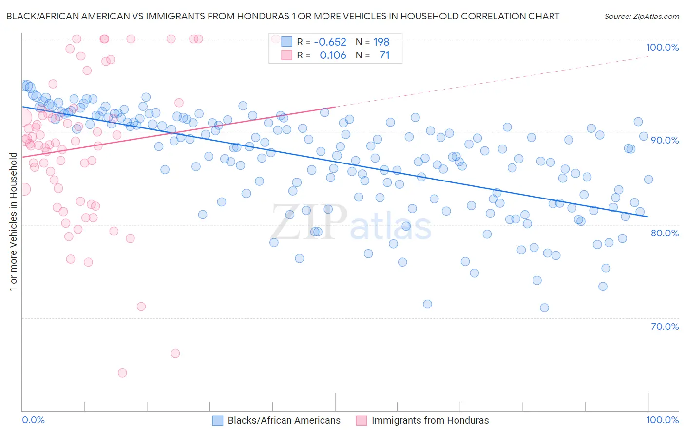 Black/African American vs Immigrants from Honduras 1 or more Vehicles in Household