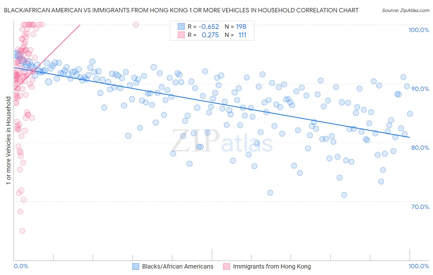 Black/African American vs Immigrants from Hong Kong 1 or more Vehicles in Household