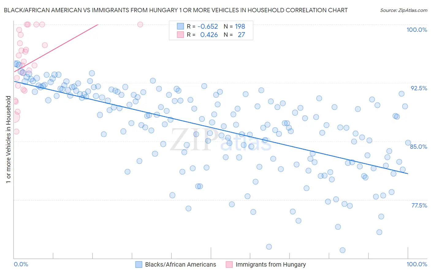 Black/African American vs Immigrants from Hungary 1 or more Vehicles in Household