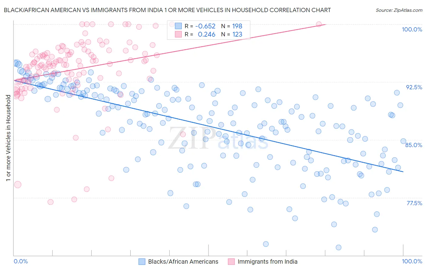 Black/African American vs Immigrants from India 1 or more Vehicles in Household