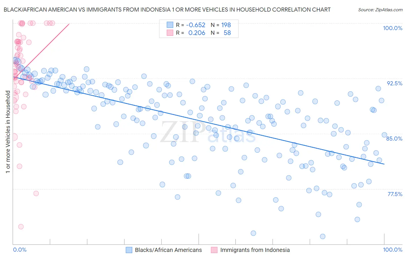 Black/African American vs Immigrants from Indonesia 1 or more Vehicles in Household