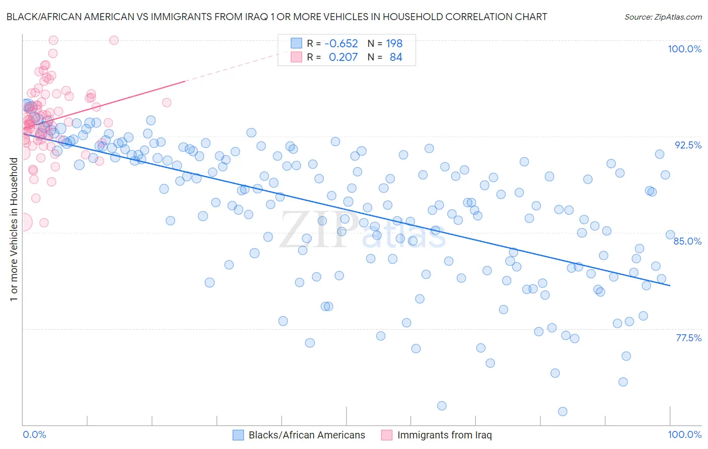 Black/African American vs Immigrants from Iraq 1 or more Vehicles in Household