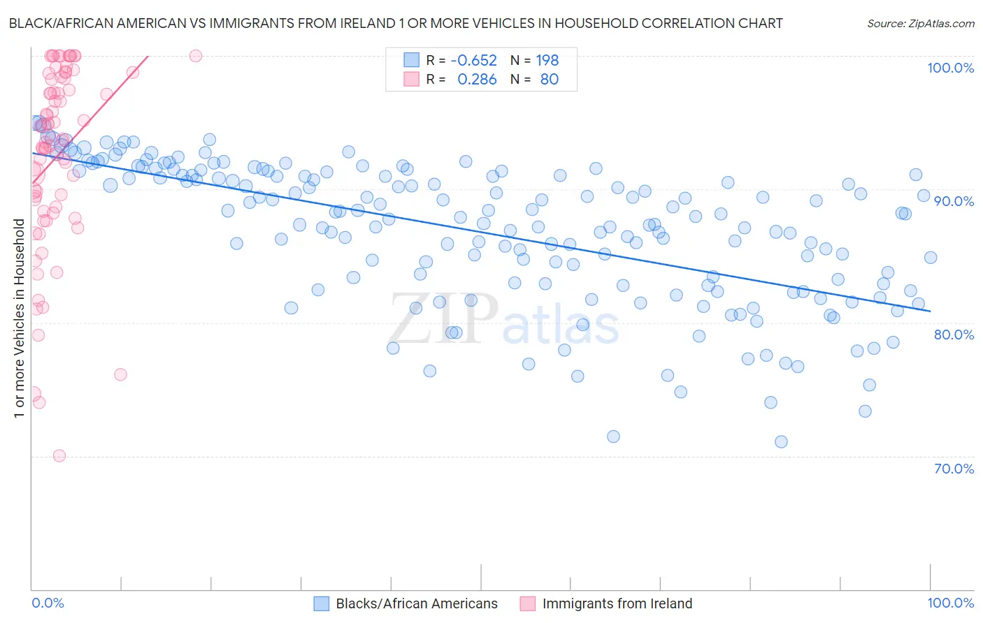 Black/African American vs Immigrants from Ireland 1 or more Vehicles in Household