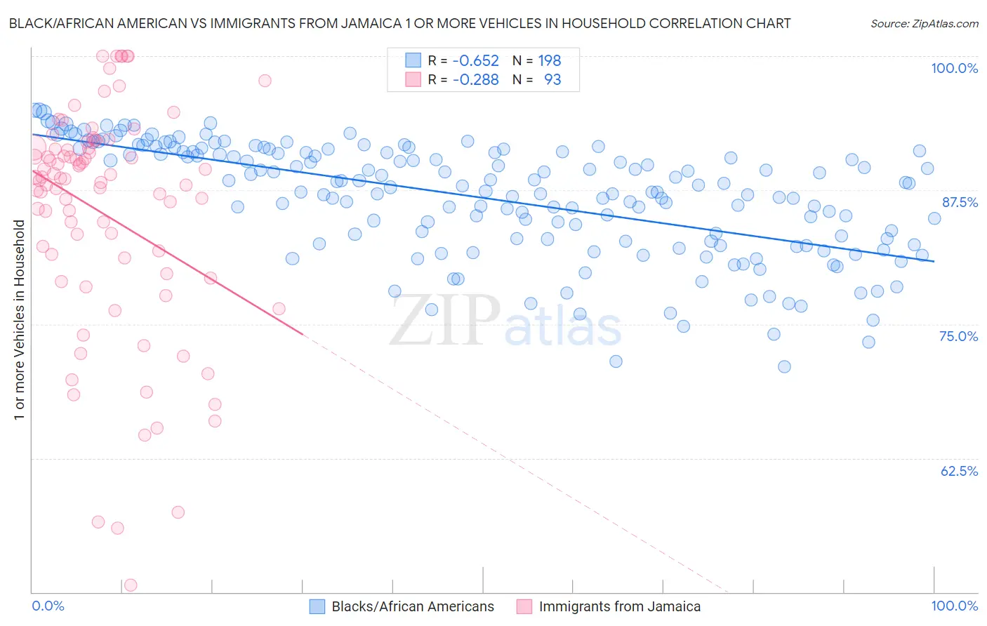 Black/African American vs Immigrants from Jamaica 1 or more Vehicles in Household