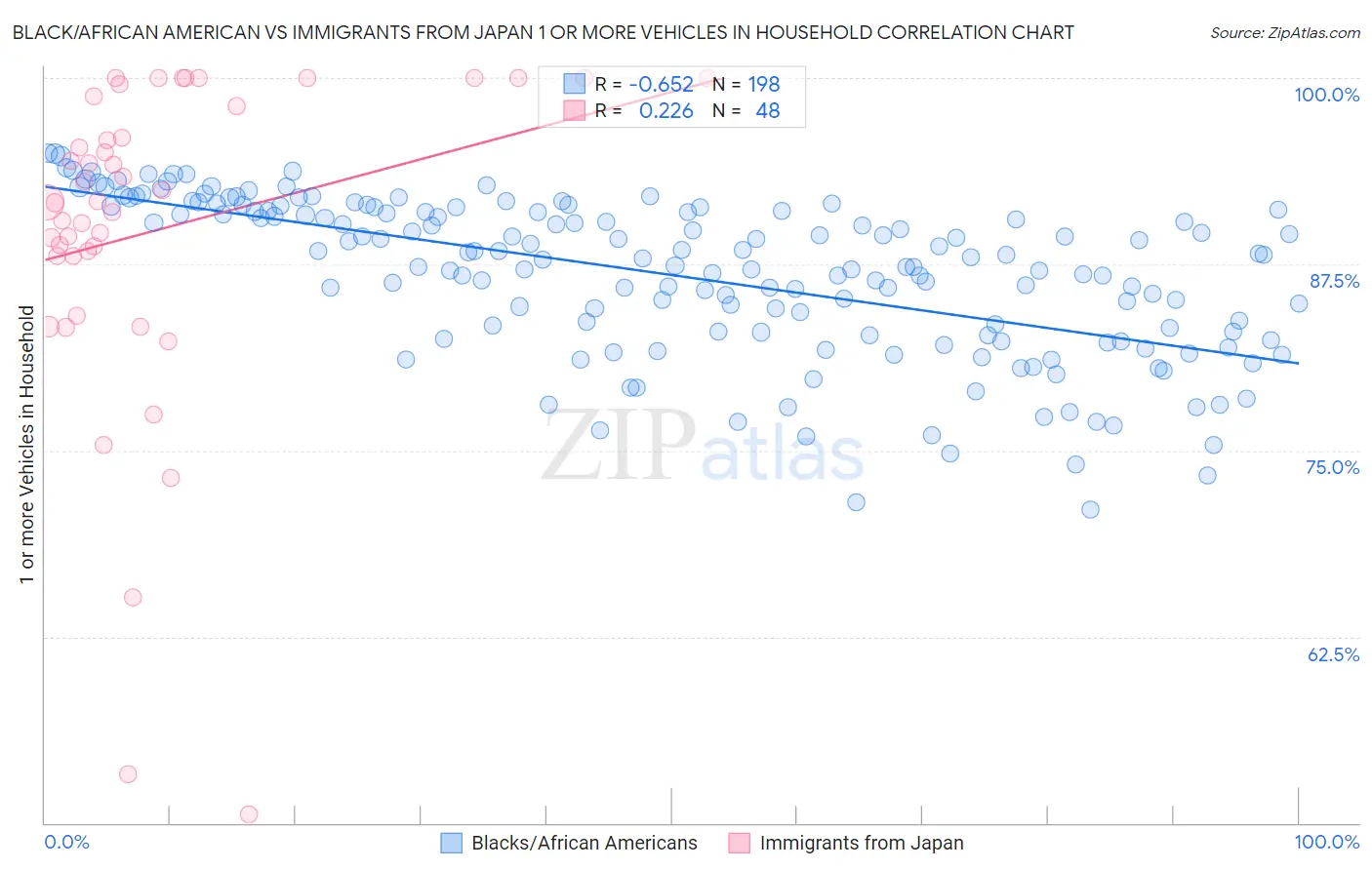 Black/African American vs Immigrants from Japan 1 or more Vehicles in Household