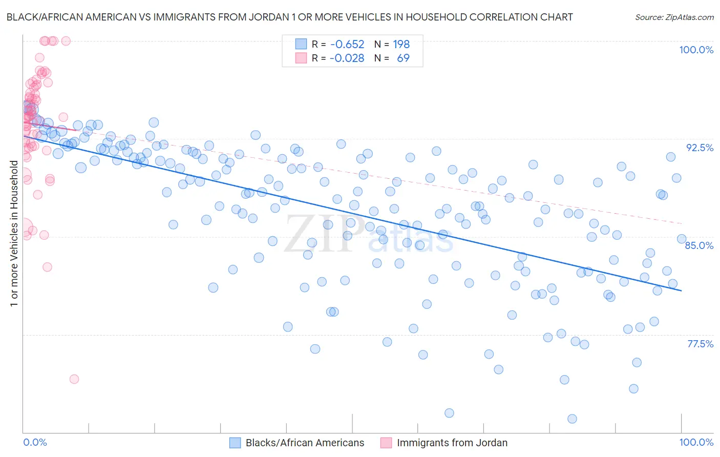 Black/African American vs Immigrants from Jordan 1 or more Vehicles in Household