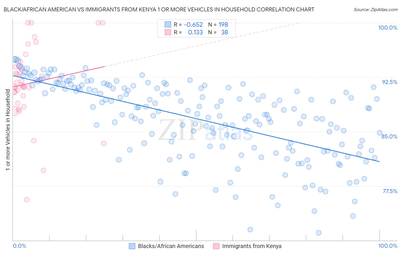 Black/African American vs Immigrants from Kenya 1 or more Vehicles in Household