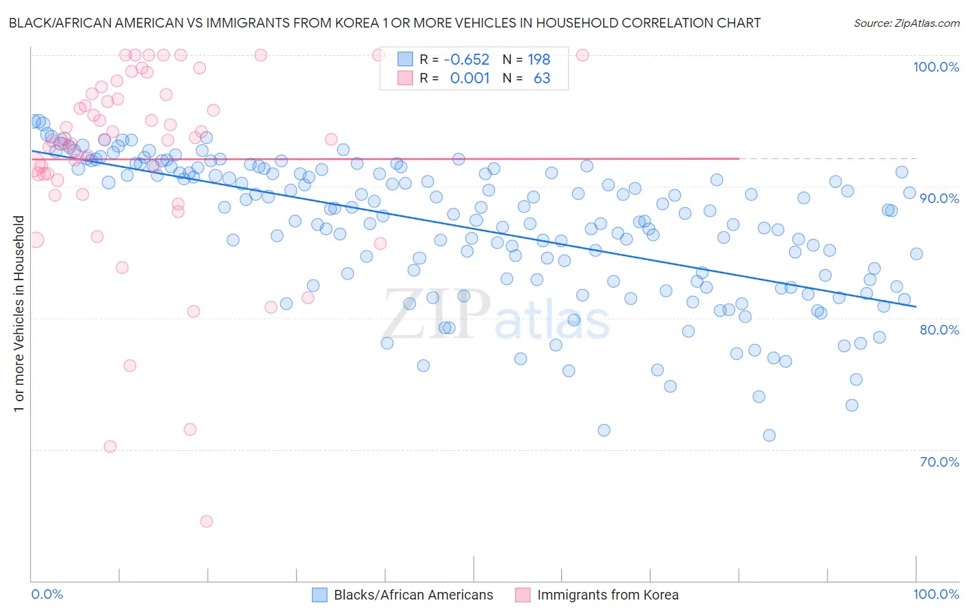 Black/African American vs Immigrants from Korea 1 or more Vehicles in Household