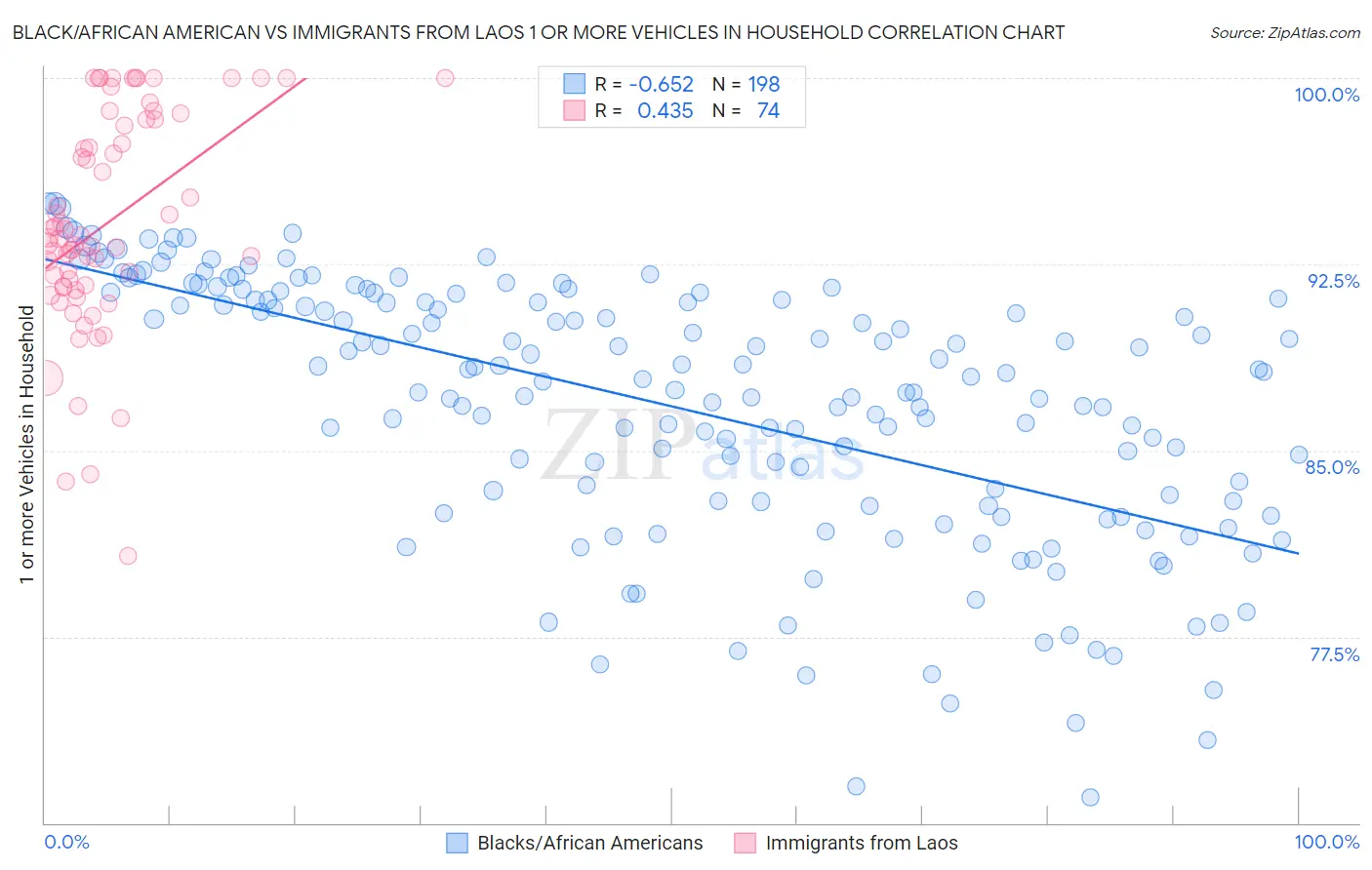 Black/African American vs Immigrants from Laos 1 or more Vehicles in Household