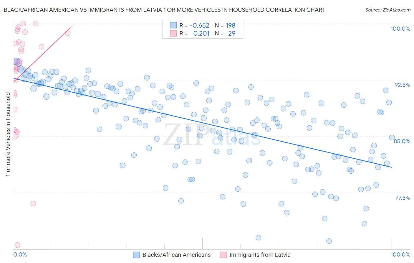 Black/African American vs Immigrants from Latvia 1 or more Vehicles in Household