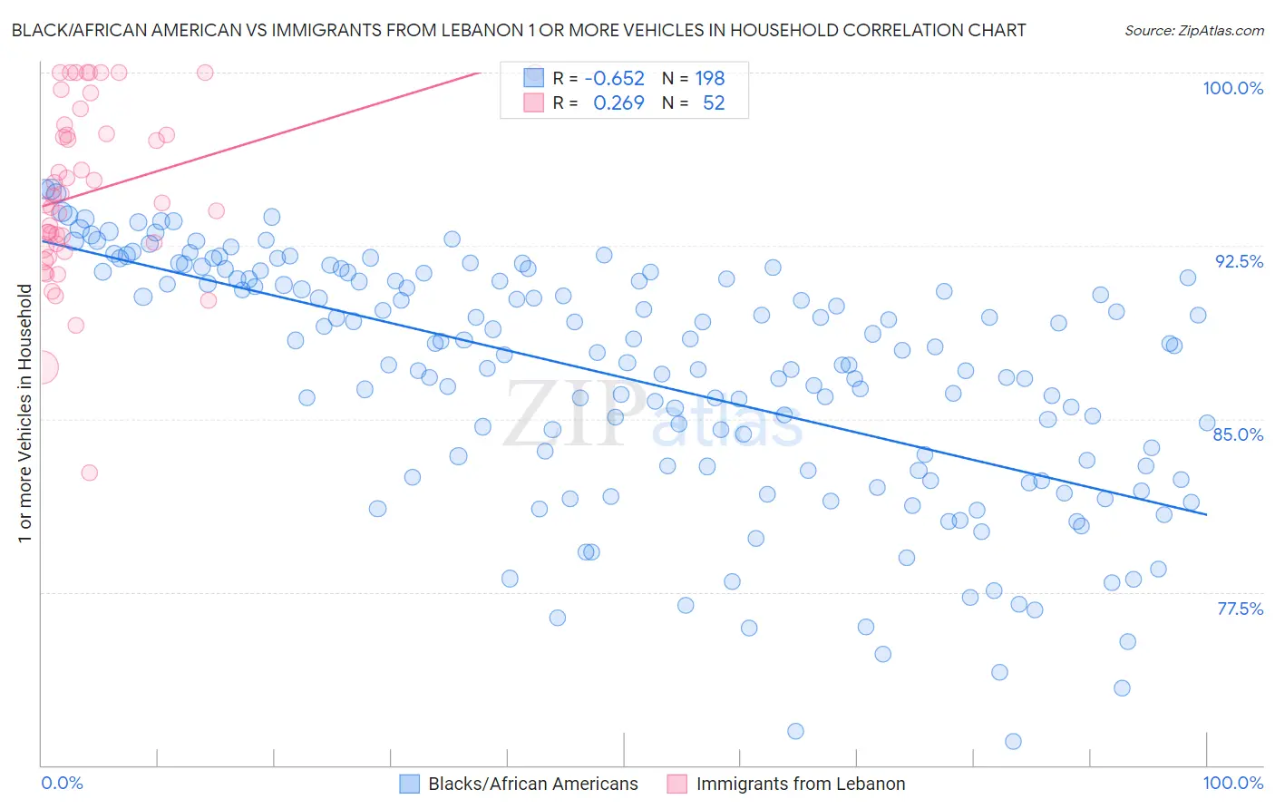 Black/African American vs Immigrants from Lebanon 1 or more Vehicles in Household