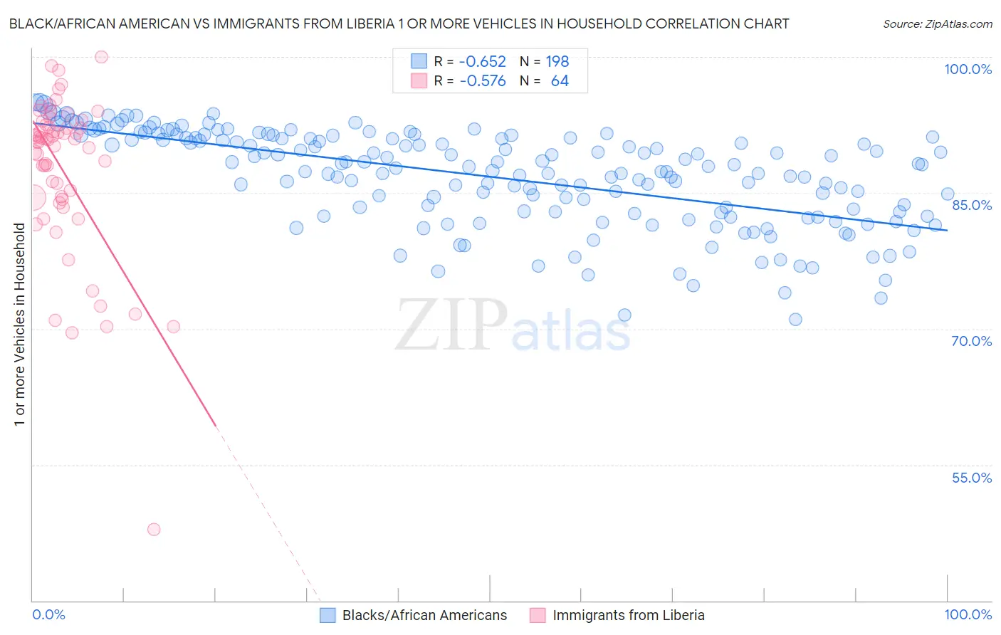 Black/African American vs Immigrants from Liberia 1 or more Vehicles in Household