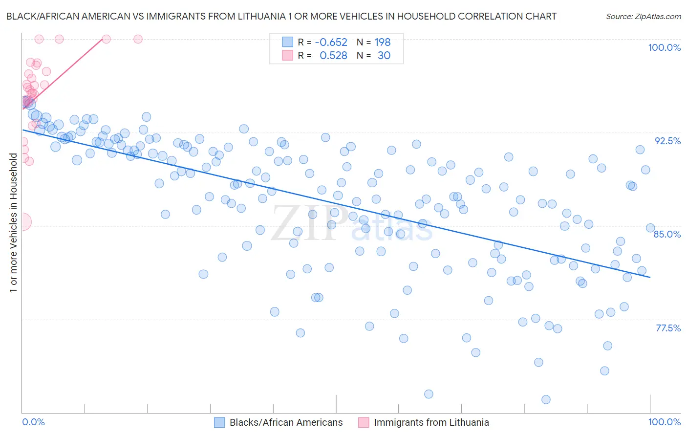Black/African American vs Immigrants from Lithuania 1 or more Vehicles in Household