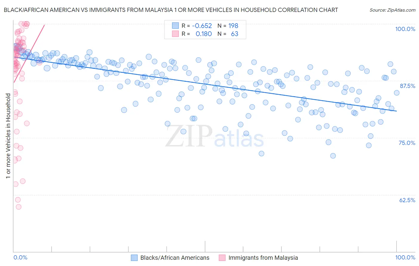 Black/African American vs Immigrants from Malaysia 1 or more Vehicles in Household