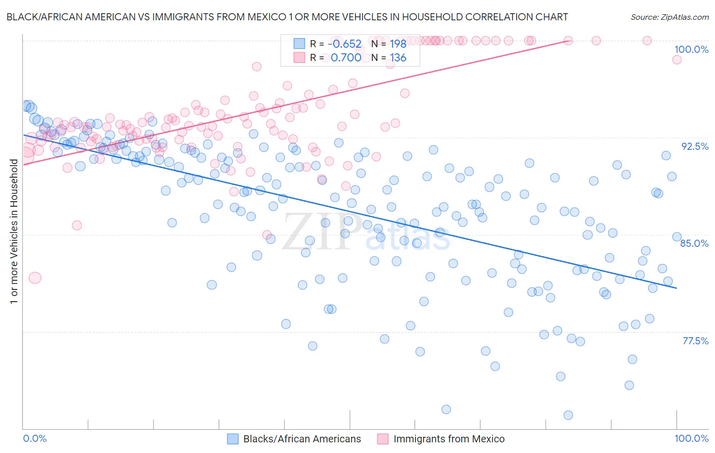 Black/African American vs Immigrants from Mexico 1 or more Vehicles in Household