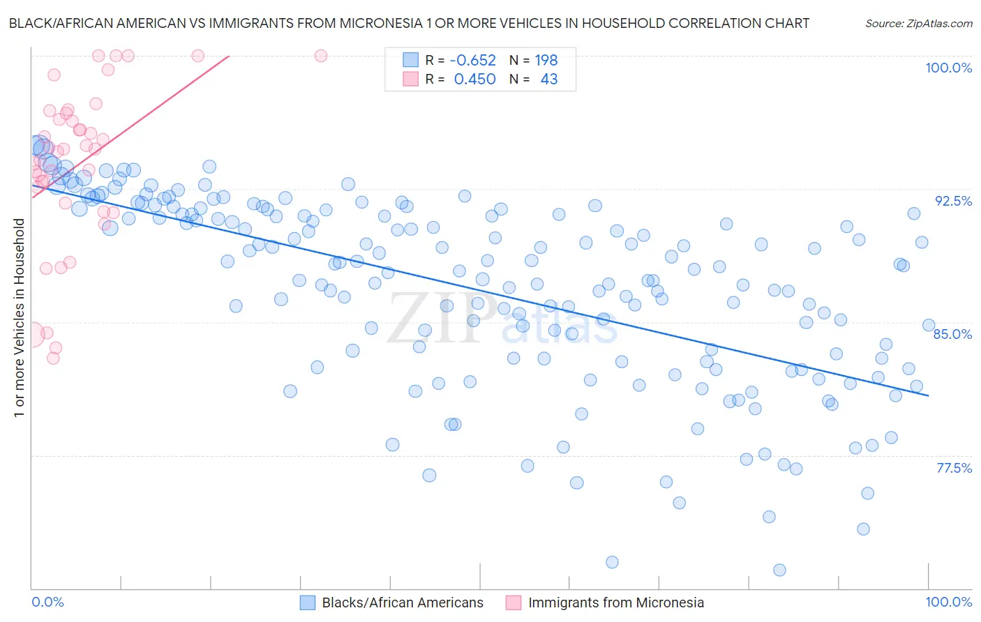 Black/African American vs Immigrants from Micronesia 1 or more Vehicles in Household