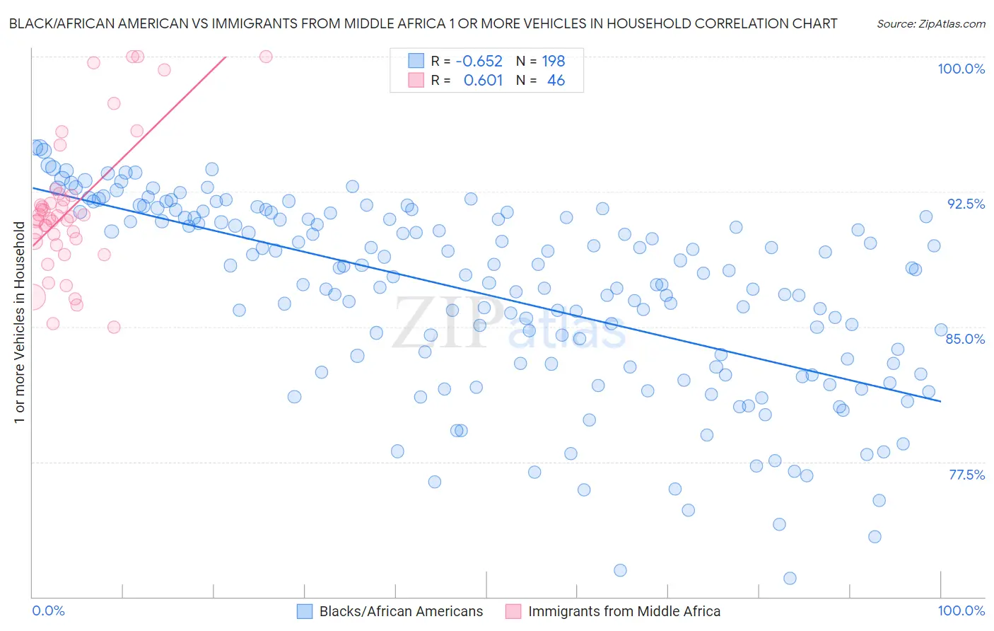 Black/African American vs Immigrants from Middle Africa 1 or more Vehicles in Household