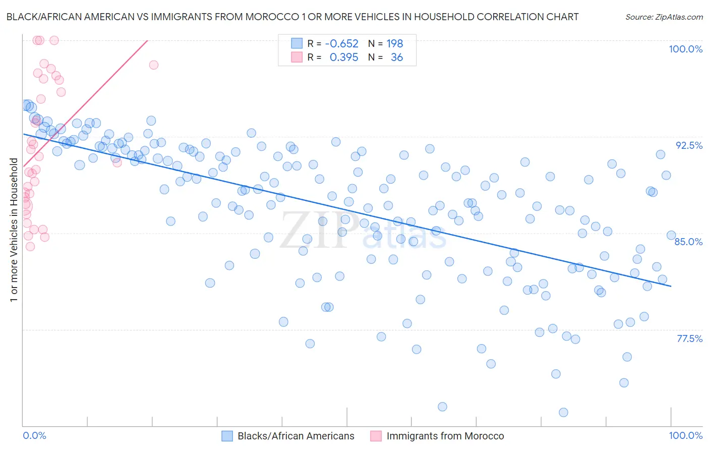 Black/African American vs Immigrants from Morocco 1 or more Vehicles in Household