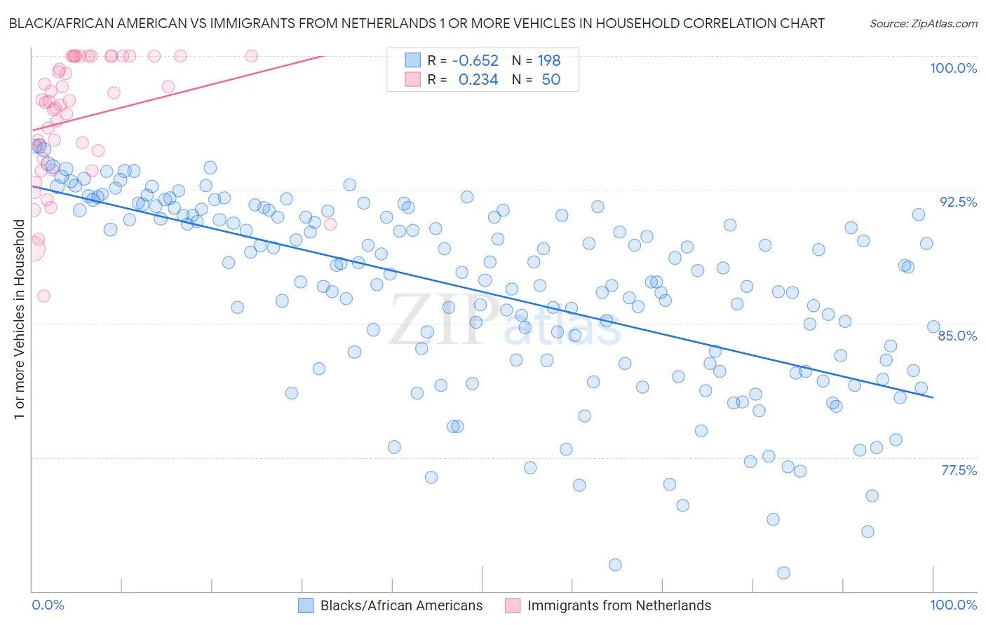 Black/African American vs Immigrants from Netherlands 1 or more Vehicles in Household