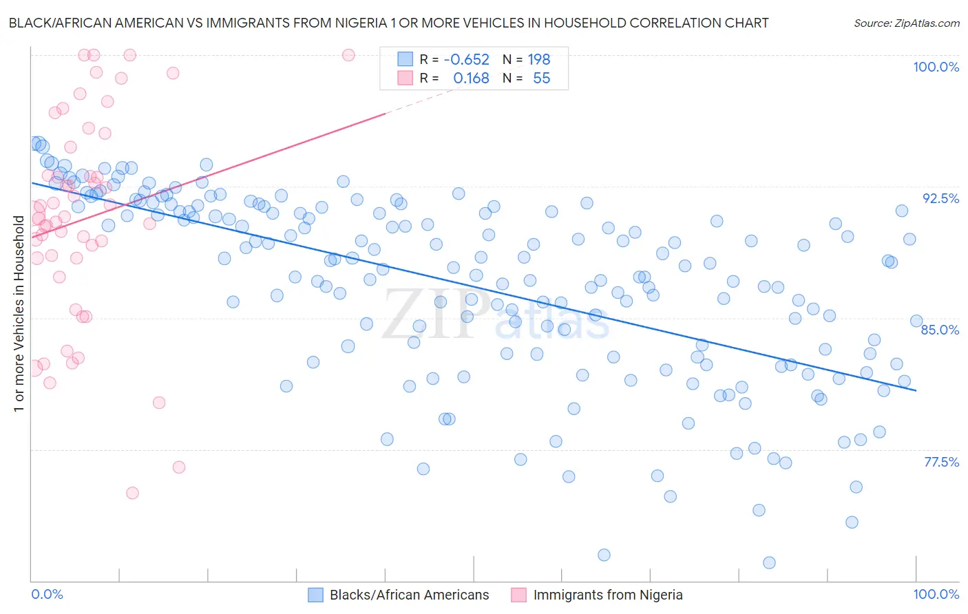 Black/African American vs Immigrants from Nigeria 1 or more Vehicles in Household