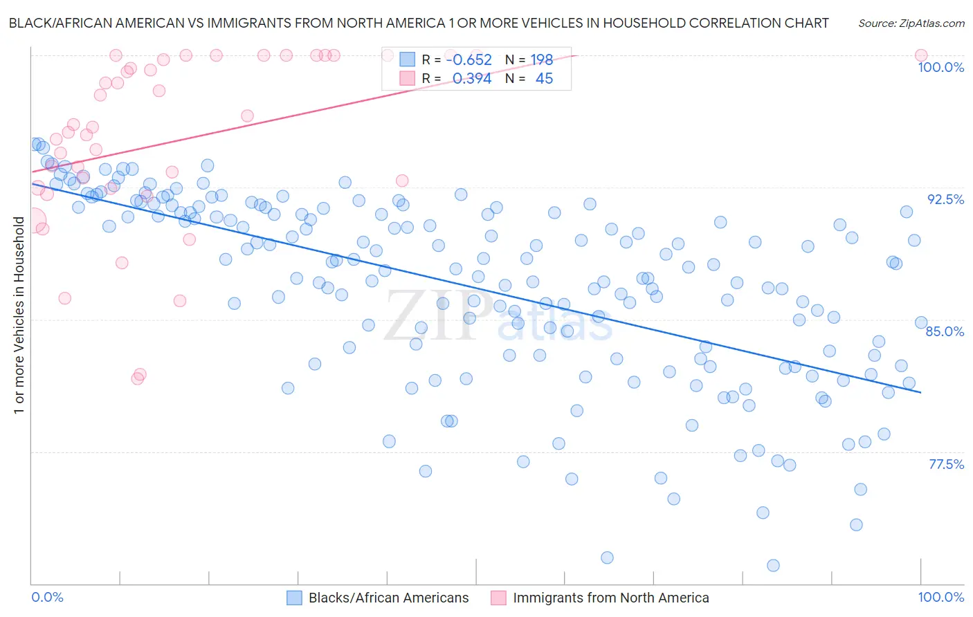 Black/African American vs Immigrants from North America 1 or more Vehicles in Household