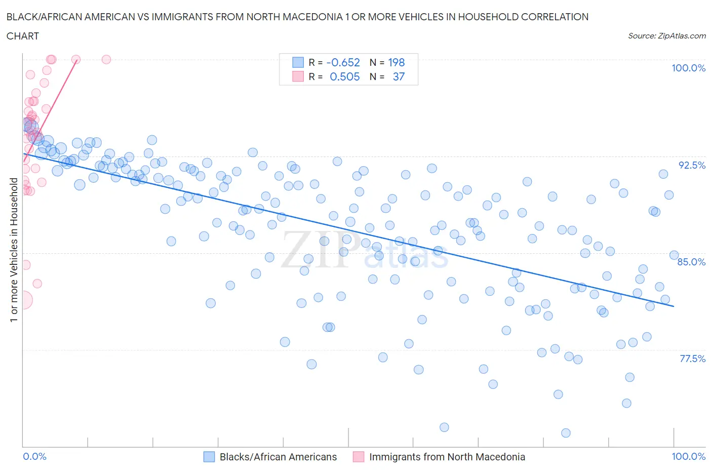 Black/African American vs Immigrants from North Macedonia 1 or more Vehicles in Household