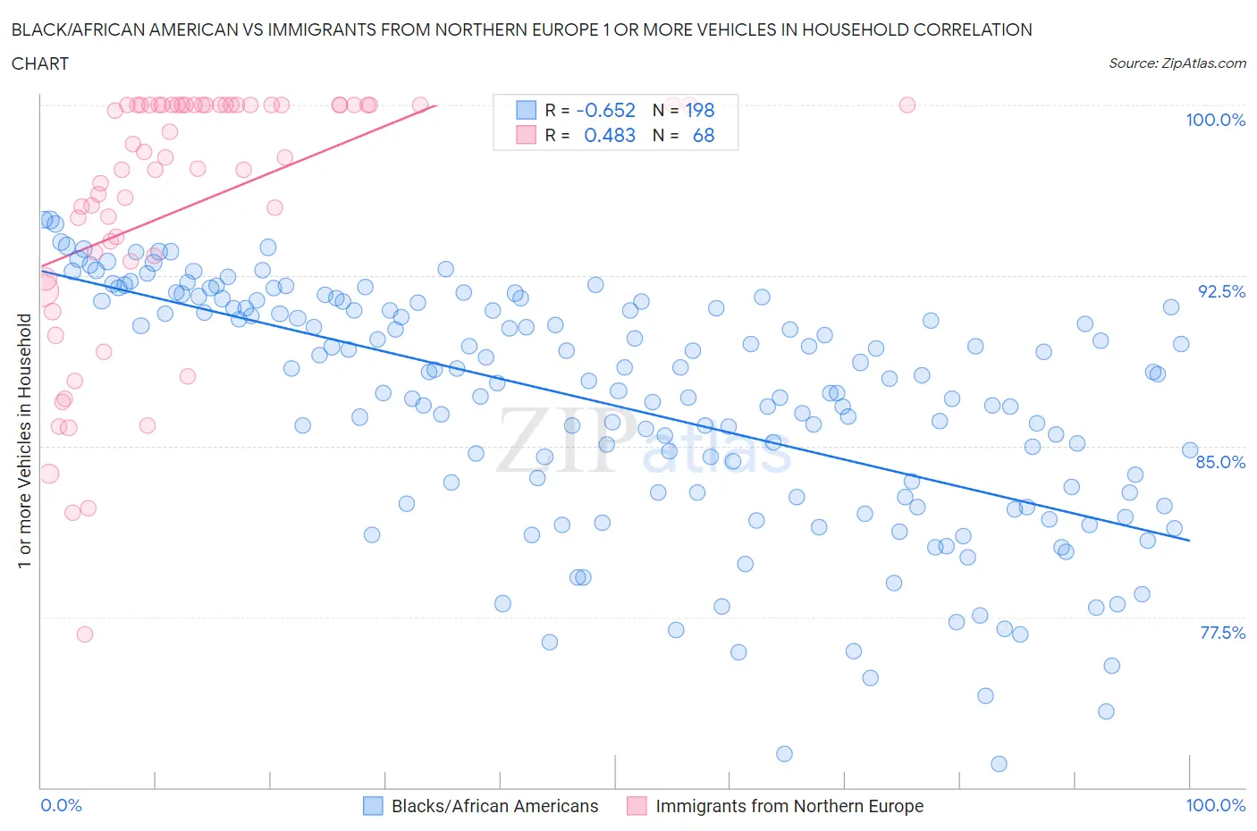 Black/African American vs Immigrants from Northern Europe 1 or more Vehicles in Household