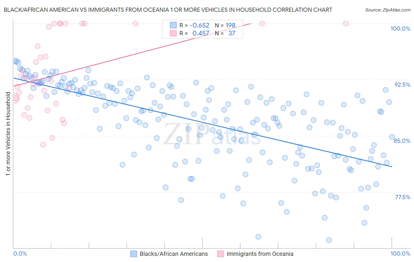 Black/African American vs Immigrants from Oceania 1 or more Vehicles in Household