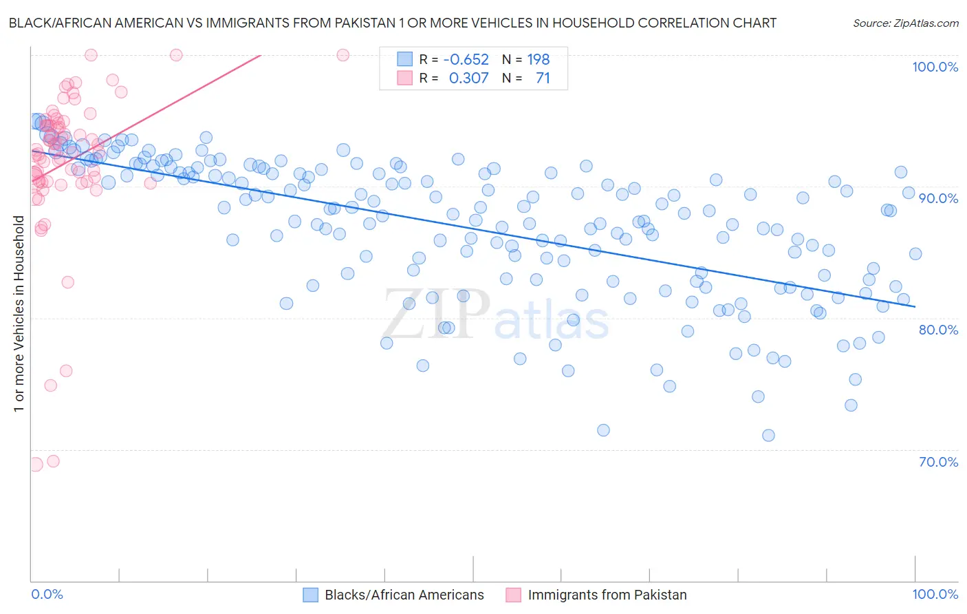 Black/African American vs Immigrants from Pakistan 1 or more Vehicles in Household