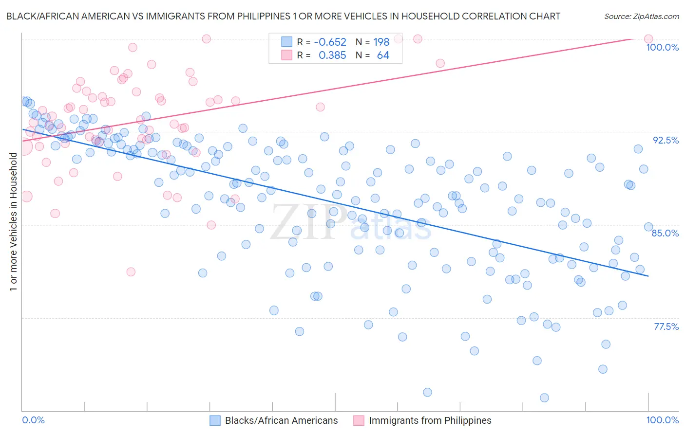 Black/African American vs Immigrants from Philippines 1 or more Vehicles in Household