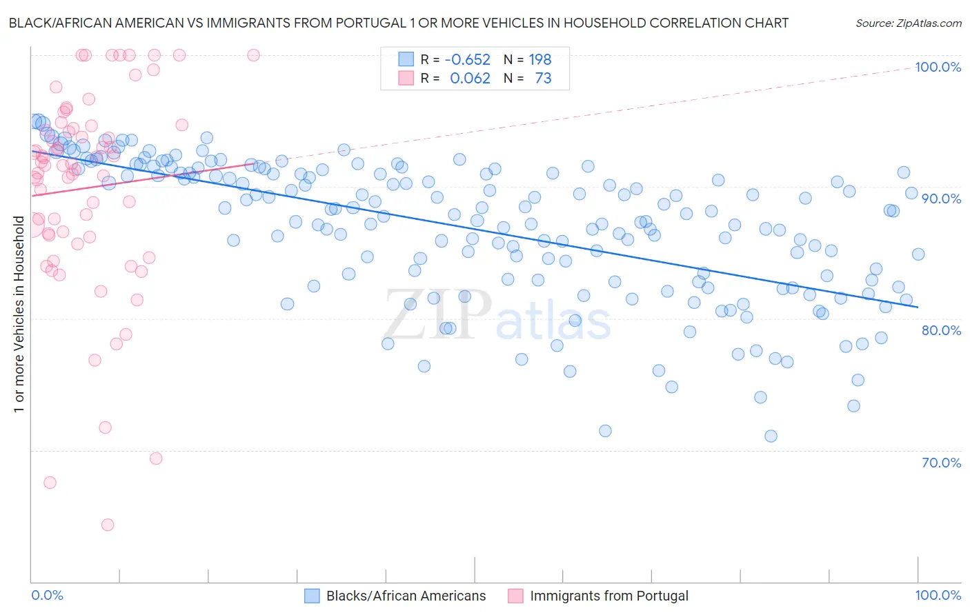 Black/African American vs Immigrants from Portugal 1 or more Vehicles in Household