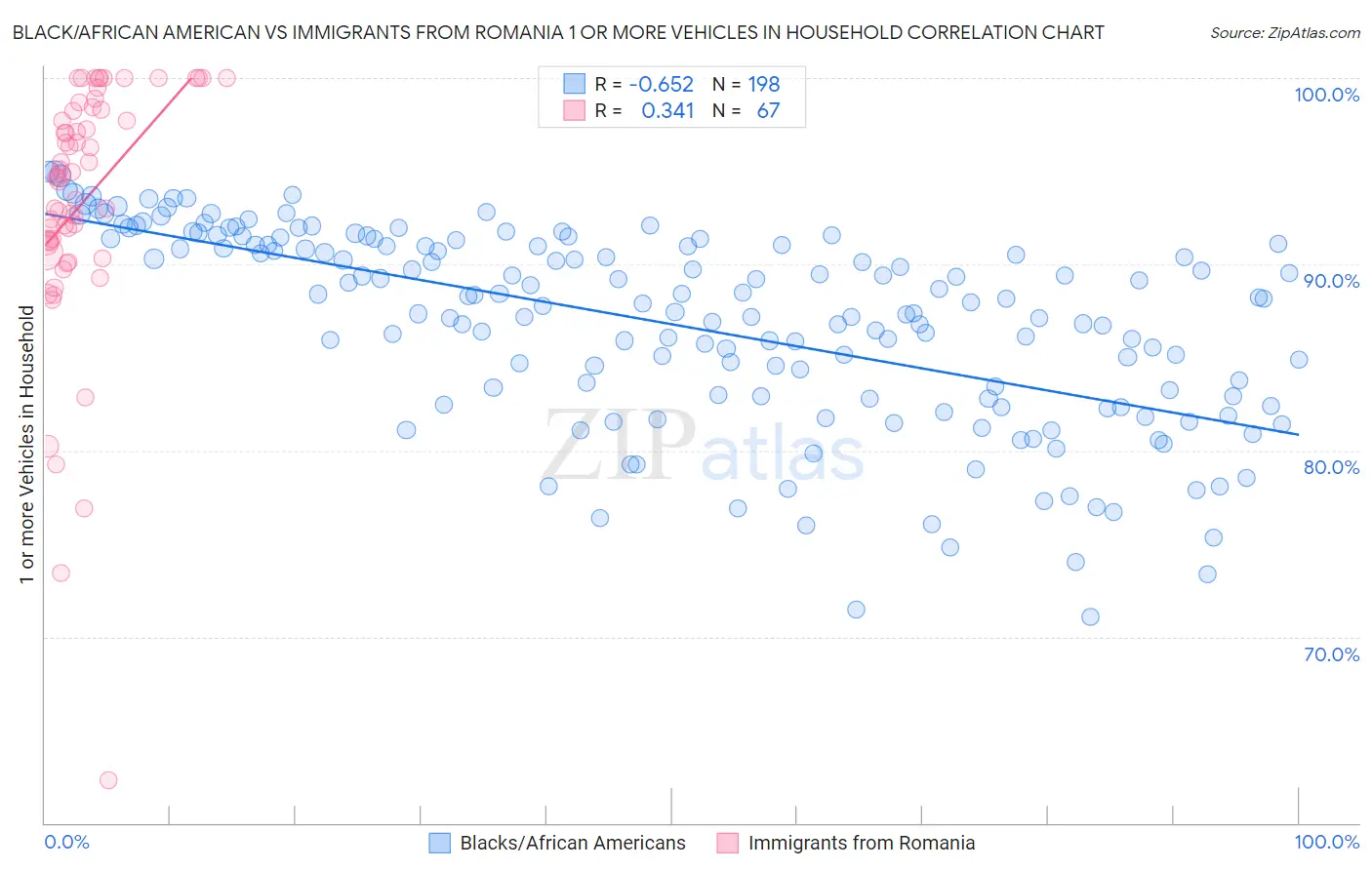 Black/African American vs Immigrants from Romania 1 or more Vehicles in Household