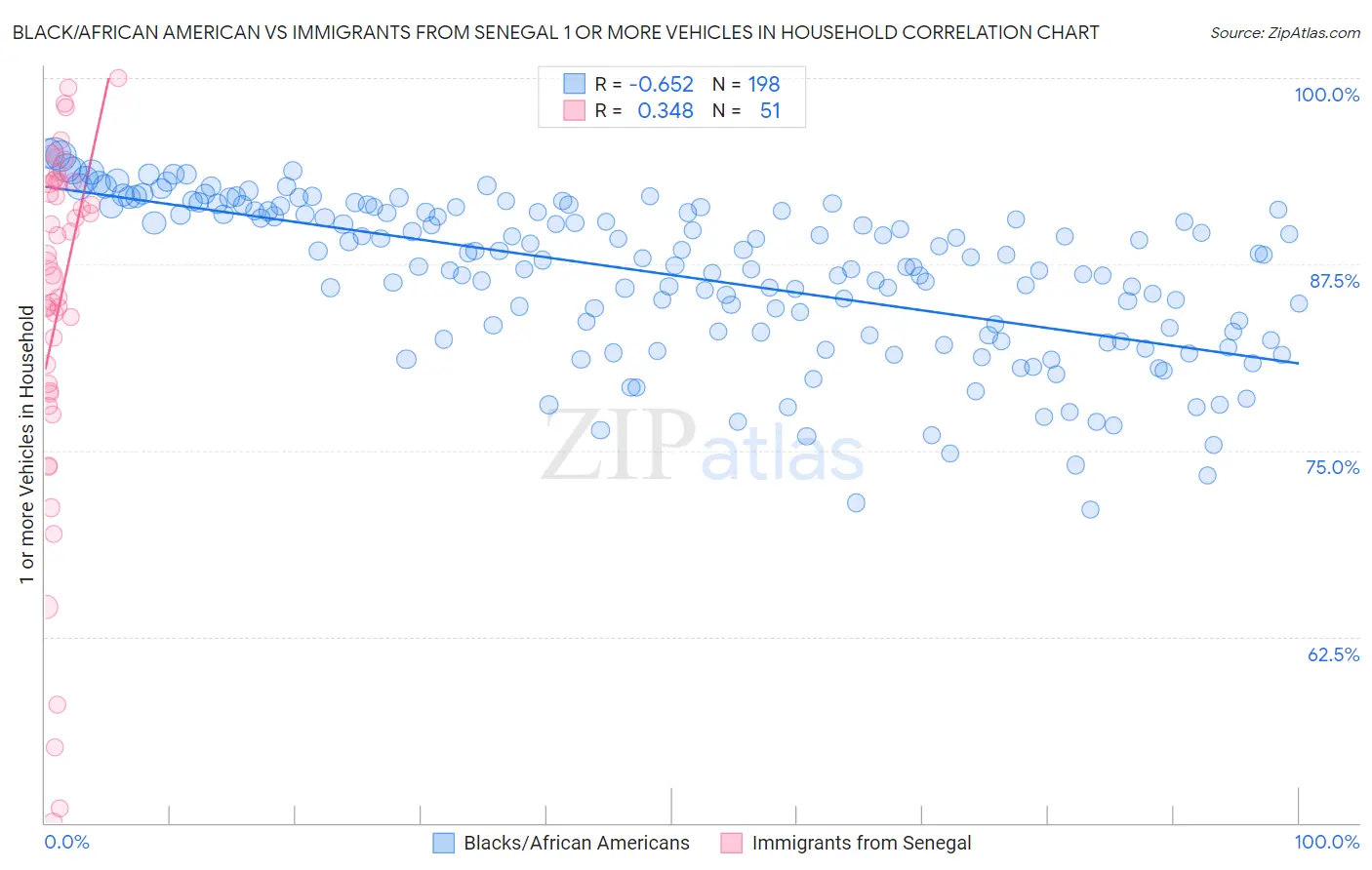 Black/African American vs Immigrants from Senegal 1 or more Vehicles in Household