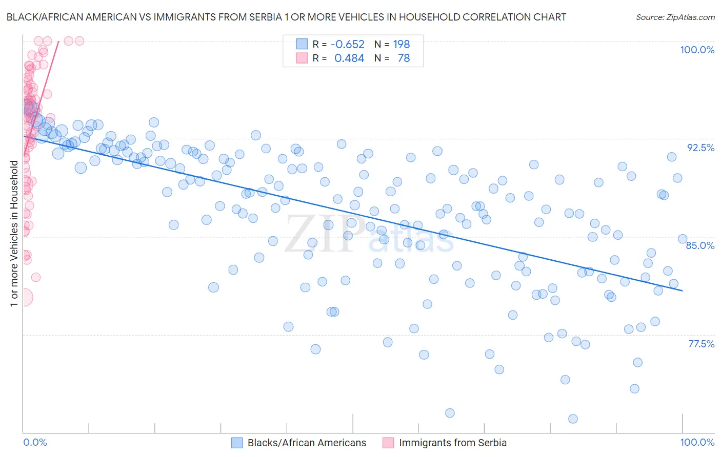 Black/African American vs Immigrants from Serbia 1 or more Vehicles in Household