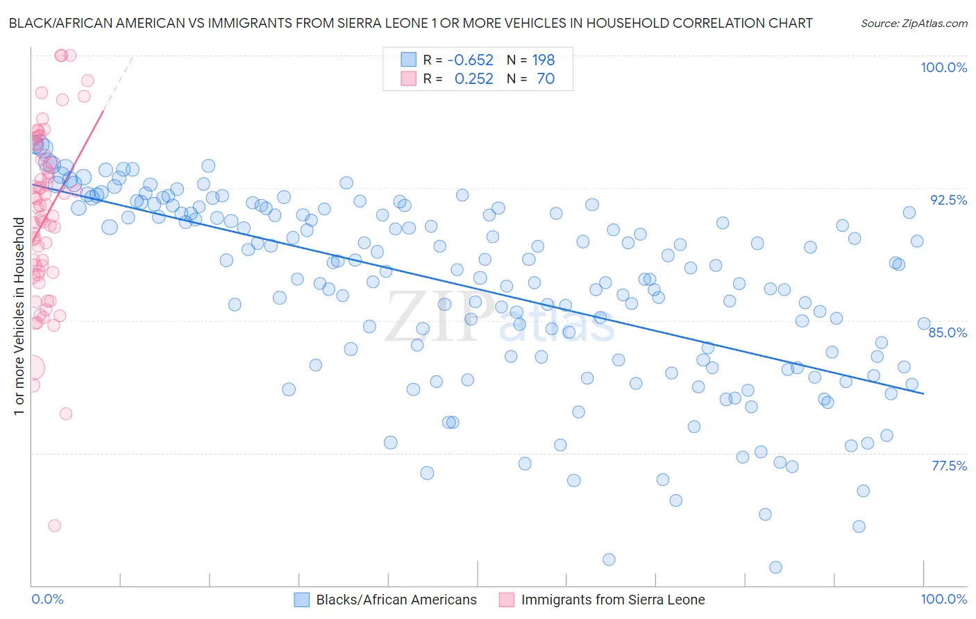 Black/African American vs Immigrants from Sierra Leone 1 or more Vehicles in Household