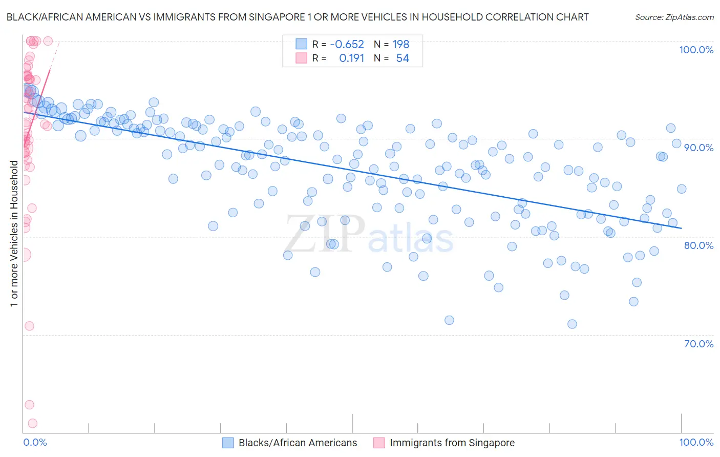 Black/African American vs Immigrants from Singapore 1 or more Vehicles in Household