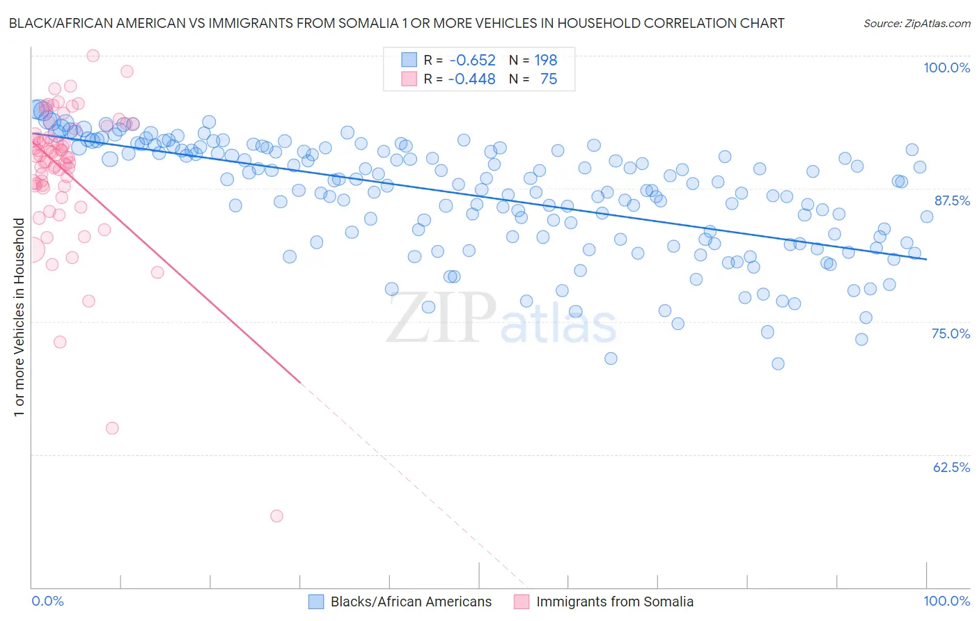 Black/African American vs Immigrants from Somalia 1 or more Vehicles in Household