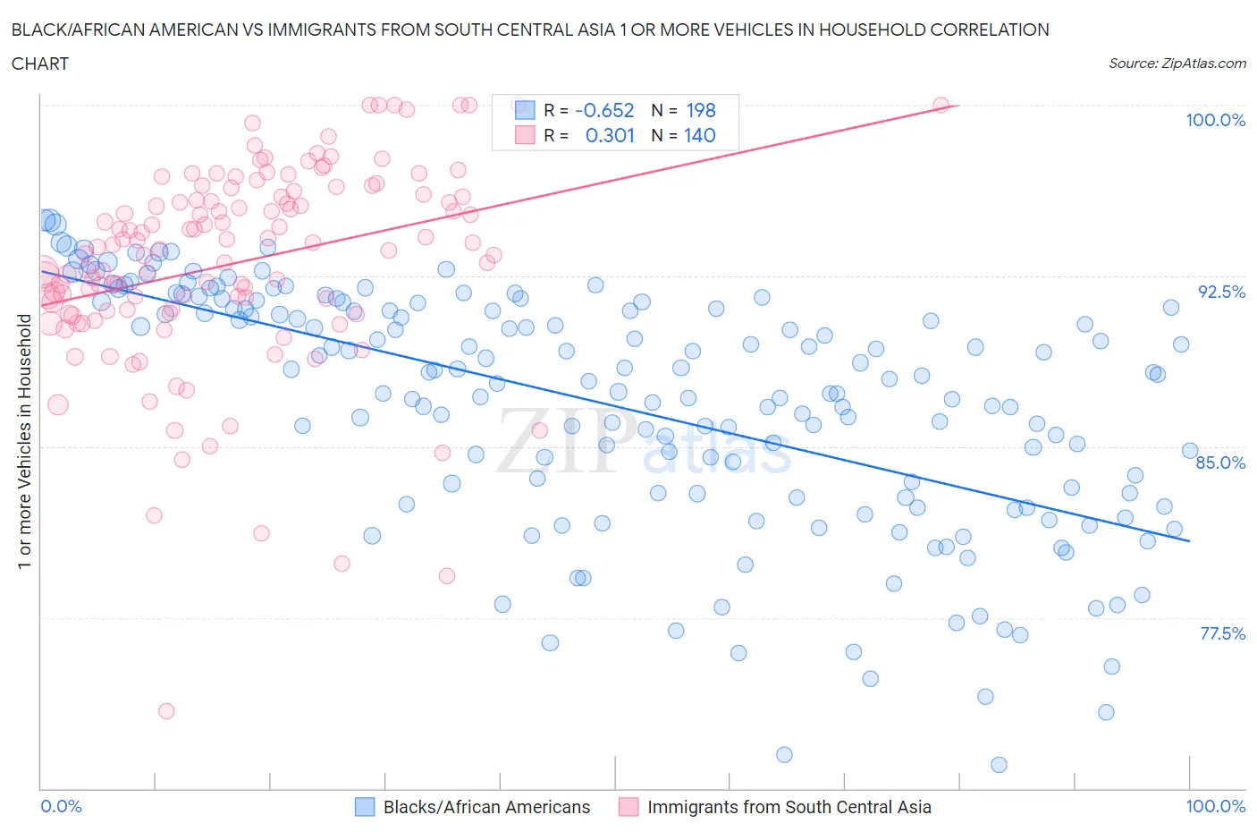Black/African American vs Immigrants from South Central Asia 1 or more Vehicles in Household