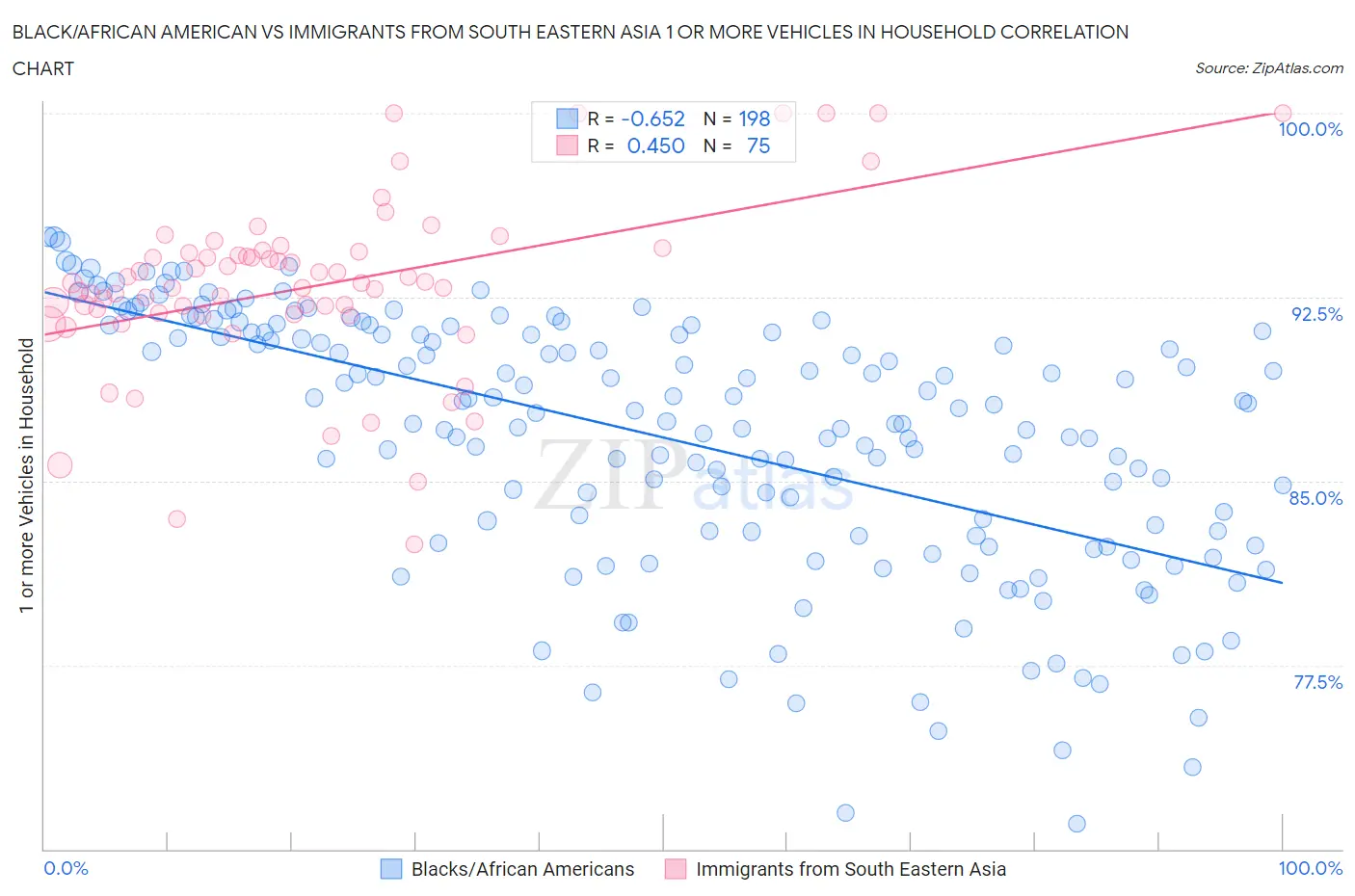 Black/African American vs Immigrants from South Eastern Asia 1 or more Vehicles in Household