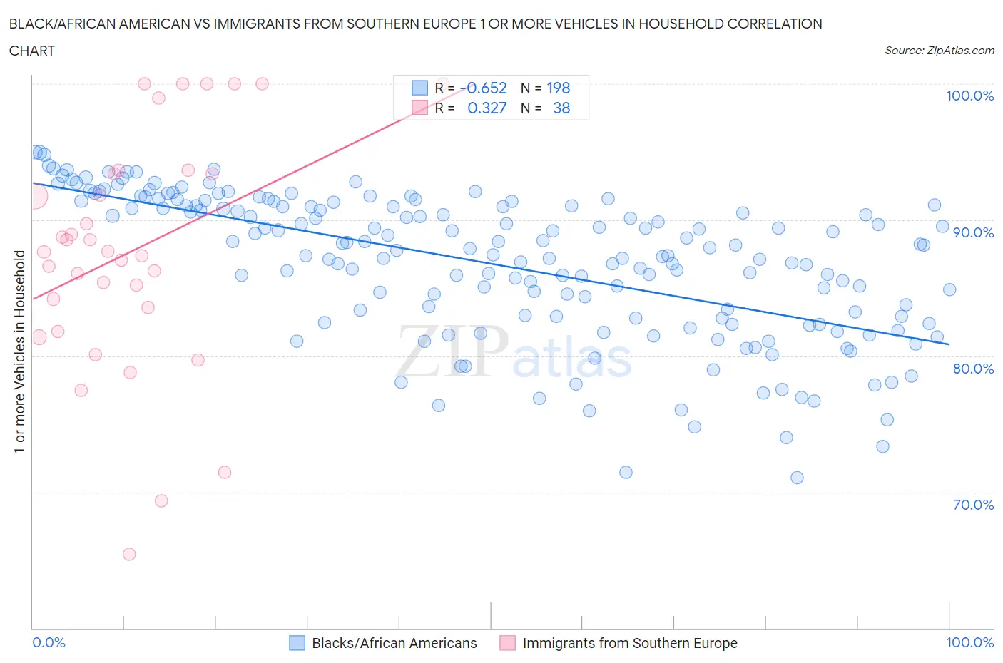 Black/African American vs Immigrants from Southern Europe 1 or more Vehicles in Household
