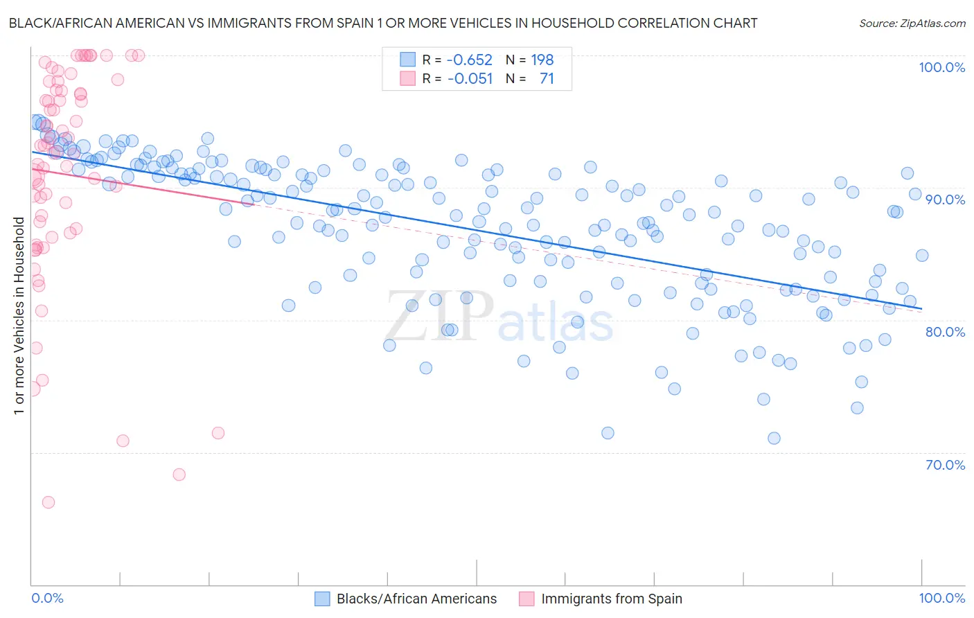 Black/African American vs Immigrants from Spain 1 or more Vehicles in Household