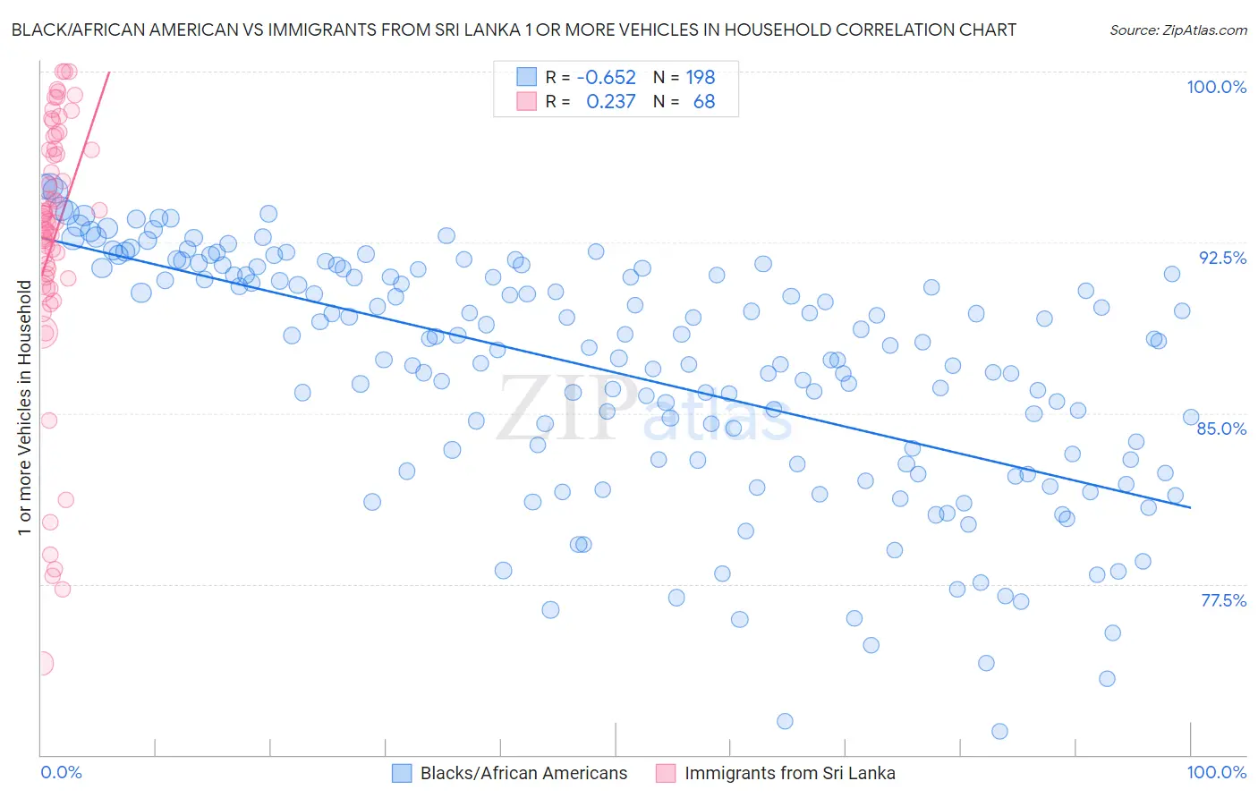 Black/African American vs Immigrants from Sri Lanka 1 or more Vehicles in Household