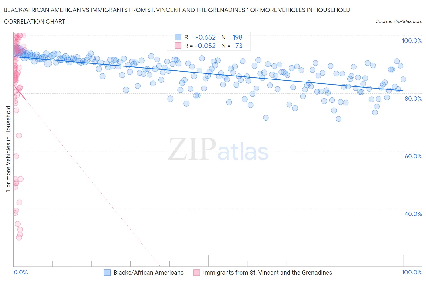 Black/African American vs Immigrants from St. Vincent and the Grenadines 1 or more Vehicles in Household