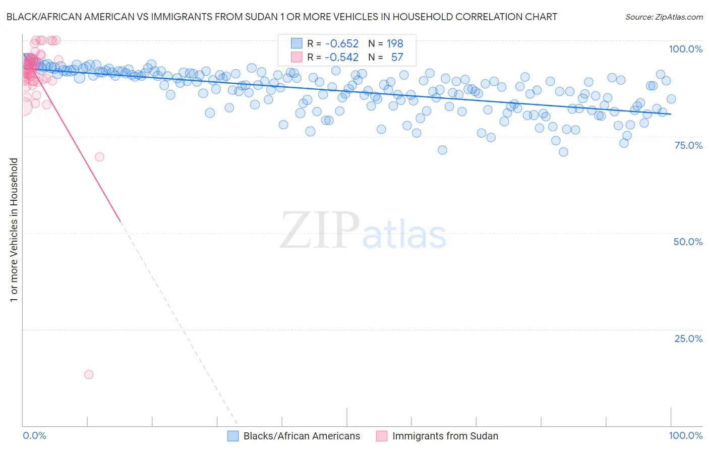 Black/African American vs Immigrants from Sudan 1 or more Vehicles in Household