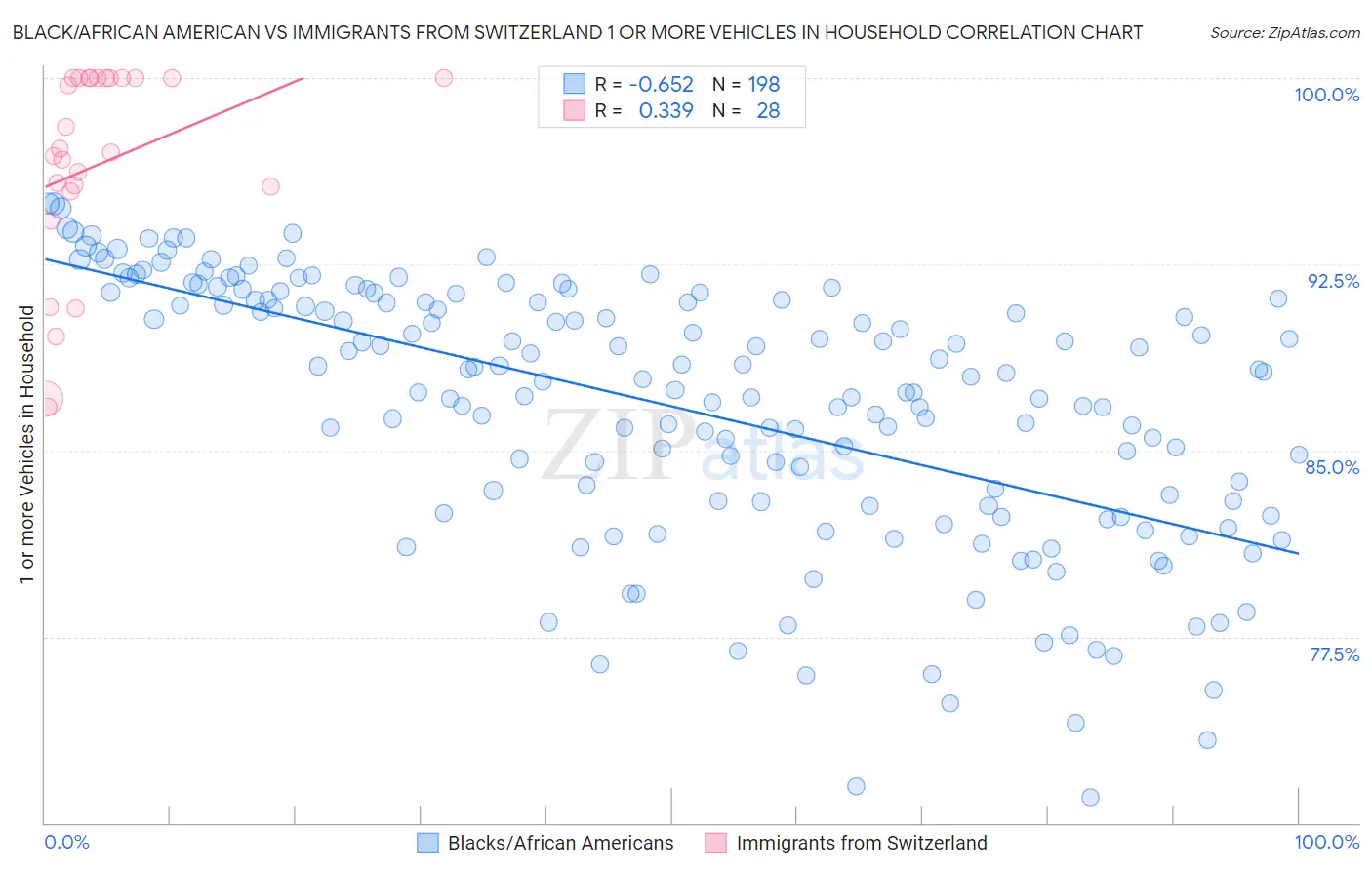 Black/African American vs Immigrants from Switzerland 1 or more Vehicles in Household
