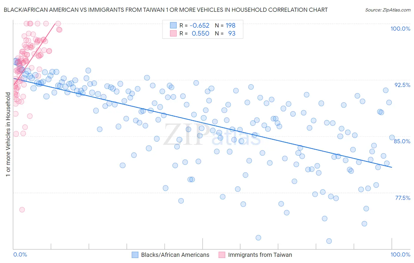 Black/African American vs Immigrants from Taiwan 1 or more Vehicles in Household
