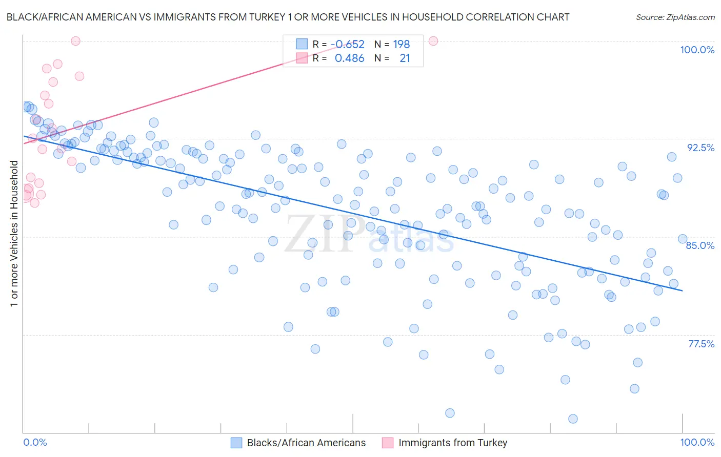 Black/African American vs Immigrants from Turkey 1 or more Vehicles in Household