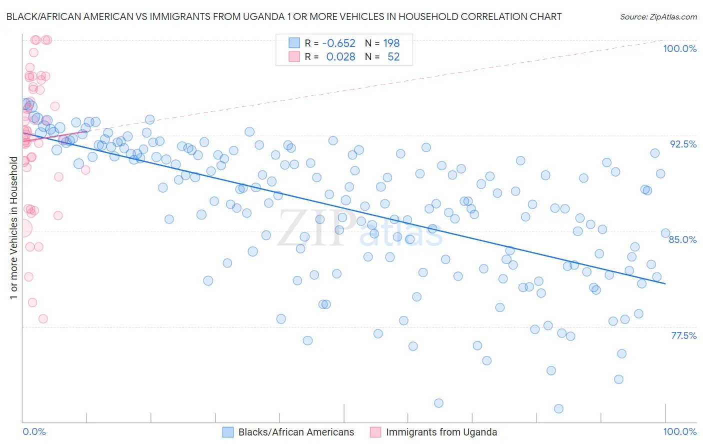 Black/African American vs Immigrants from Uganda 1 or more Vehicles in Household