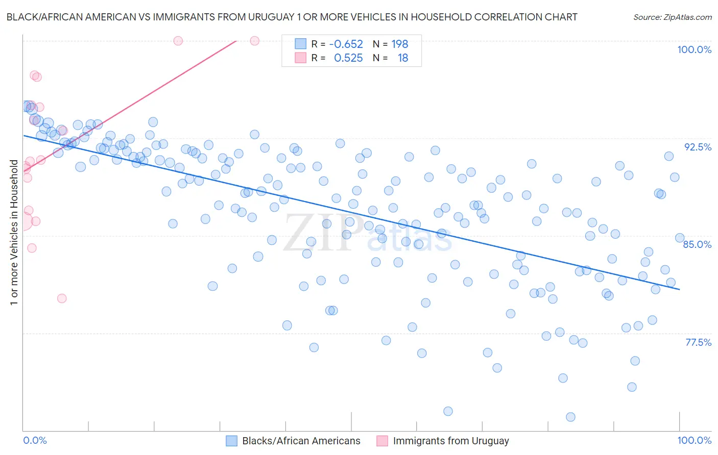 Black/African American vs Immigrants from Uruguay 1 or more Vehicles in Household