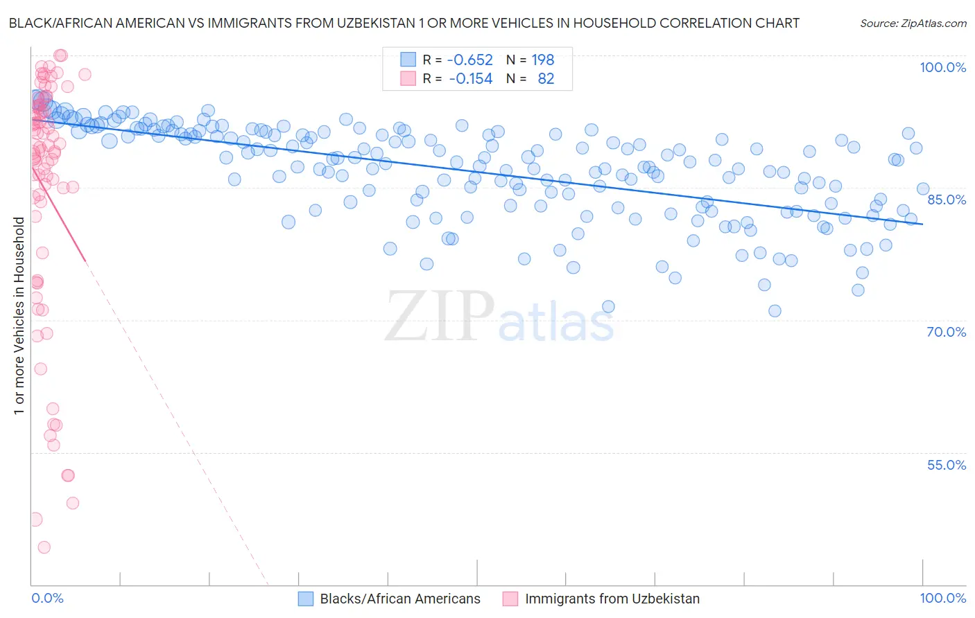 Black/African American vs Immigrants from Uzbekistan 1 or more Vehicles in Household